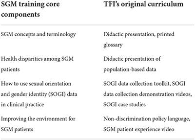 Sexual and gender minority cultural humility training for oncology settings: An example of iterative adaptation and implementation